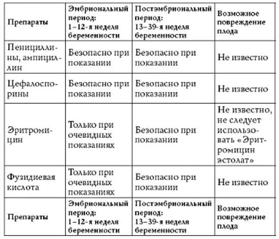 Принимала антибиотики беременность. Цефалоспорины при беременности 1 триместр. Антибиотики разрешенные при беременности. Антибиотики разрешенные при беременности во 2. Безопасные антибиотики при беременности.