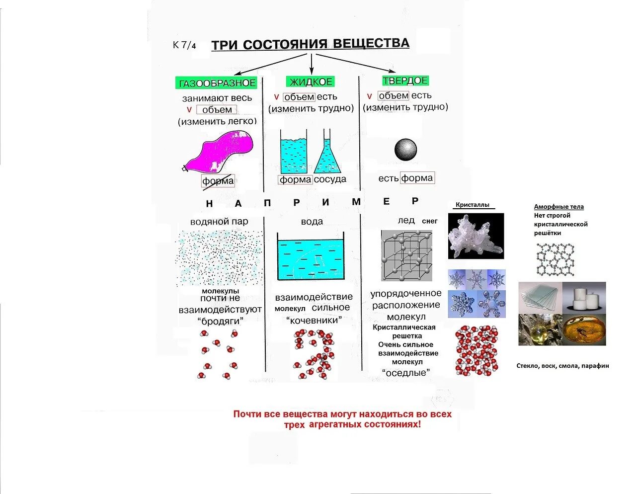 Агрегатные состояния вещества таблица плазма. Агрегатные состояния вещества 10 класс физика плазма. Агрегатные состояния вещества схема. Сколько состояний вещества. Виды агрегатного вещества