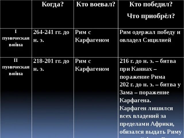 Причины второй войны рима с карфагеном. Итоги второй Пунической войны 5 класс. Пунические войны Дата событие итоги.