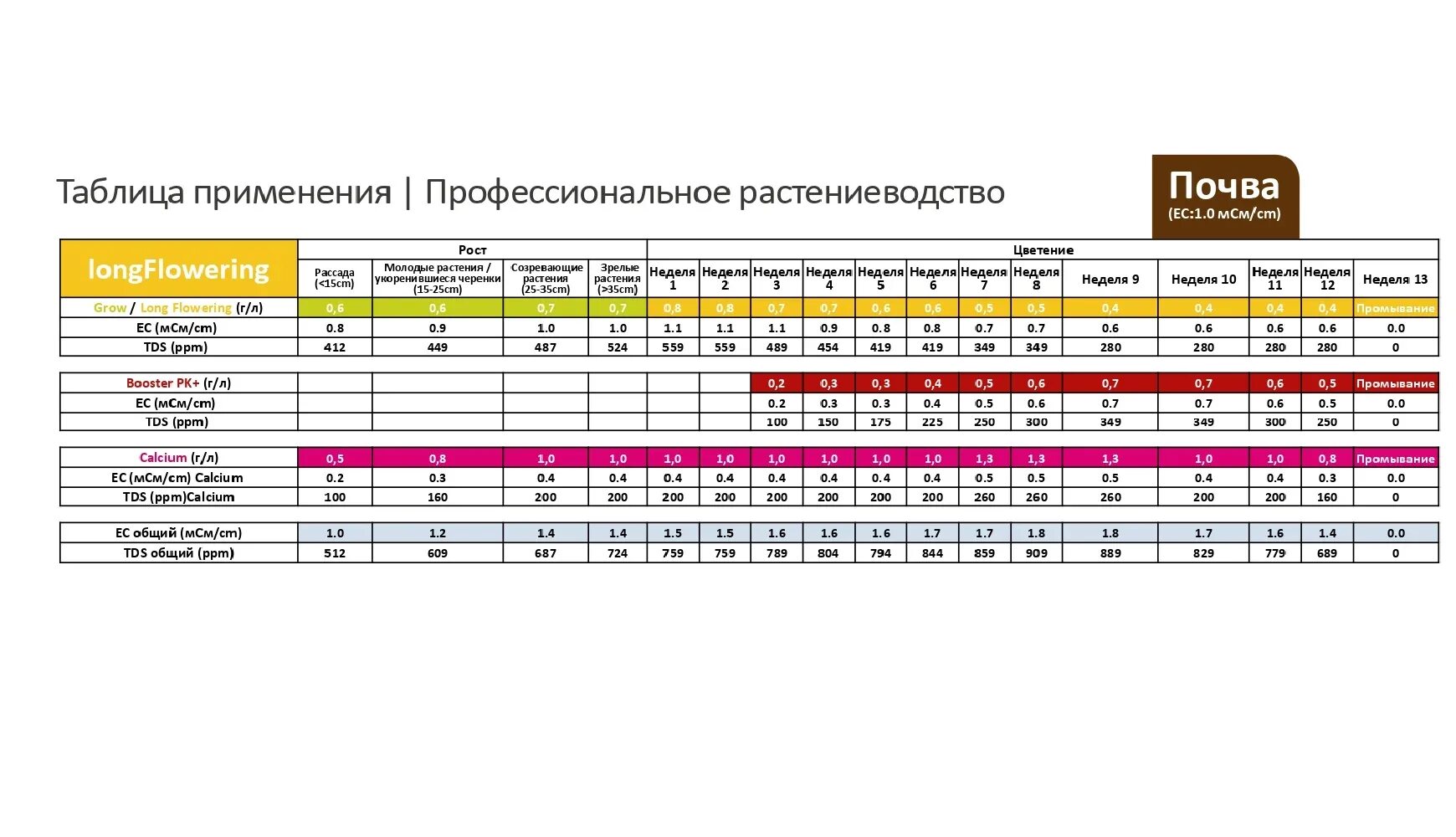 Green house удобрения таблица. Таблица feeding. Таблица feeding short flowering. Powder feeding таблица. Powder feeding hybrids таблица.
