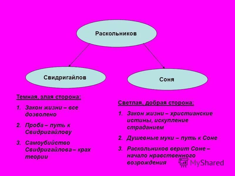 В чем правда раскольникова. Теория Раскольникова и теория Свидригайлова. Характер сони и Раскольникова. Сравнение сони и Раскольникова таблица.