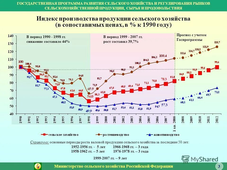 Объем продукции сельского хозяйства 2013-2021 год. Индекс производства сельскохозяйственной продукции. Индекс цен в сельском хозяйстве. Объем продукции сельского хозяйства 2013-2021 год. Индекс объема продукции сельского хозяйства.
