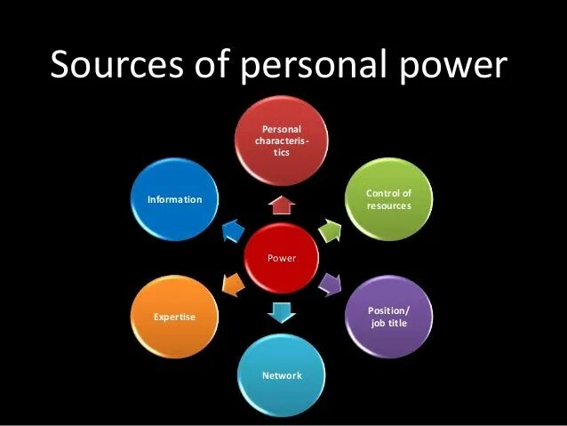 Personal Power. Power source. Source of referent Power. "Main Power source". Виды пауэр