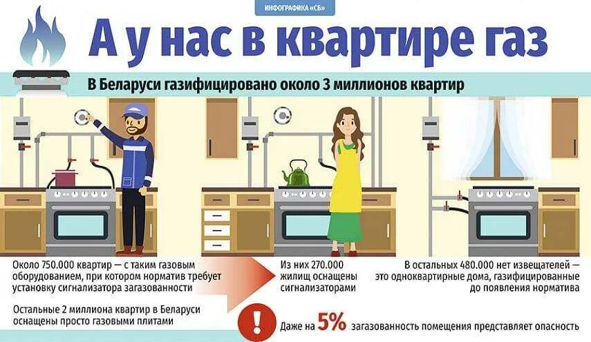 Закон о безопасности газового оборудования. Датчик на ГАЗ В квартире. Газовая безопасность сигнализаторы. Установка датчиков газа в квартире. Установка датчиков загазованности в квартирах.