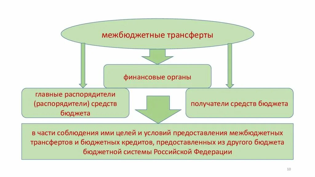 Статус финансового органа. Финансовые органы. Межбюджетные трансферты. Формы и методы представления бюджетных средств. Виды межбюджетных трансфертов.