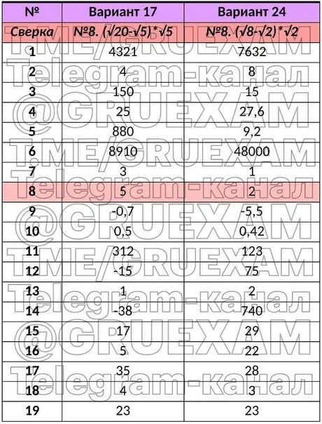 Вариант 38 математика 9 класс огэ. Ответы ОГЭ ЕГЭ ВПР. 47 Регион ответы ОГЭ. Ответы ОГЭ телеграмм. РДР региональная диагностическая работа 8 класс.