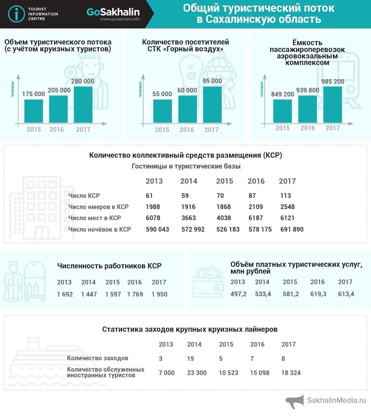 Статистика туристских потоков Сахалинской. График туристического потока. Туристический поток в Сахалинской области. Объем туристического потока. Сколько 2017