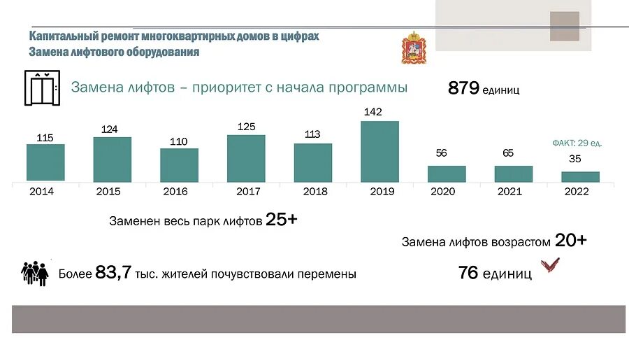 Стоимость капитального ремонта 2024. Замена лифтов по программе капремонта 2022. Средний Возраст научного оборудования 2022.