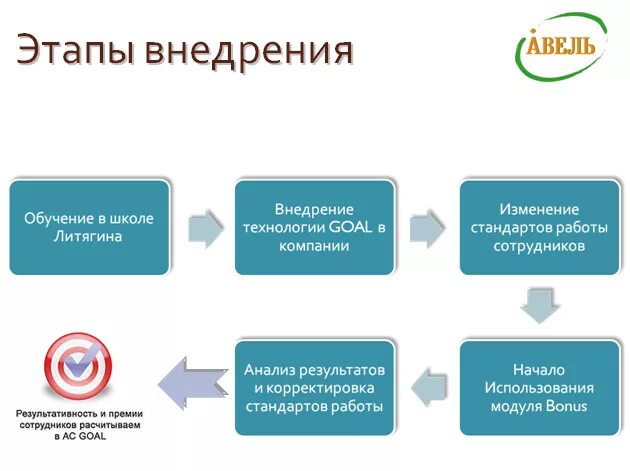 Этапы внедрения нового. Этапы внедрения по. Этапы внедрения технологии. Этапы внедрения новых технологий. Стадии внедрения технологии.