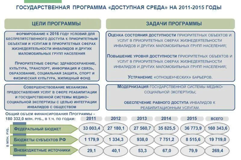 Фз о обслуживании инвалидов. Программа доступная среда для инвалидов в России. Государственная программа доступная среда 2019-2030. Государственные программы. Реализация программы доступная среда для инвалидов.