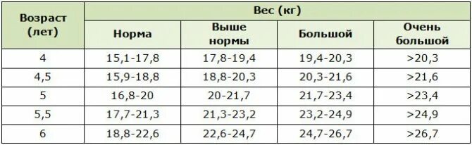 Рост 5 7 лет. Вес девочки в 10 лет норма. вес ребёнка в 10 лет норма мальчиков. норма веса ребенка 6-7 лет. вес ребёнка в 6 лет мальчик норма.