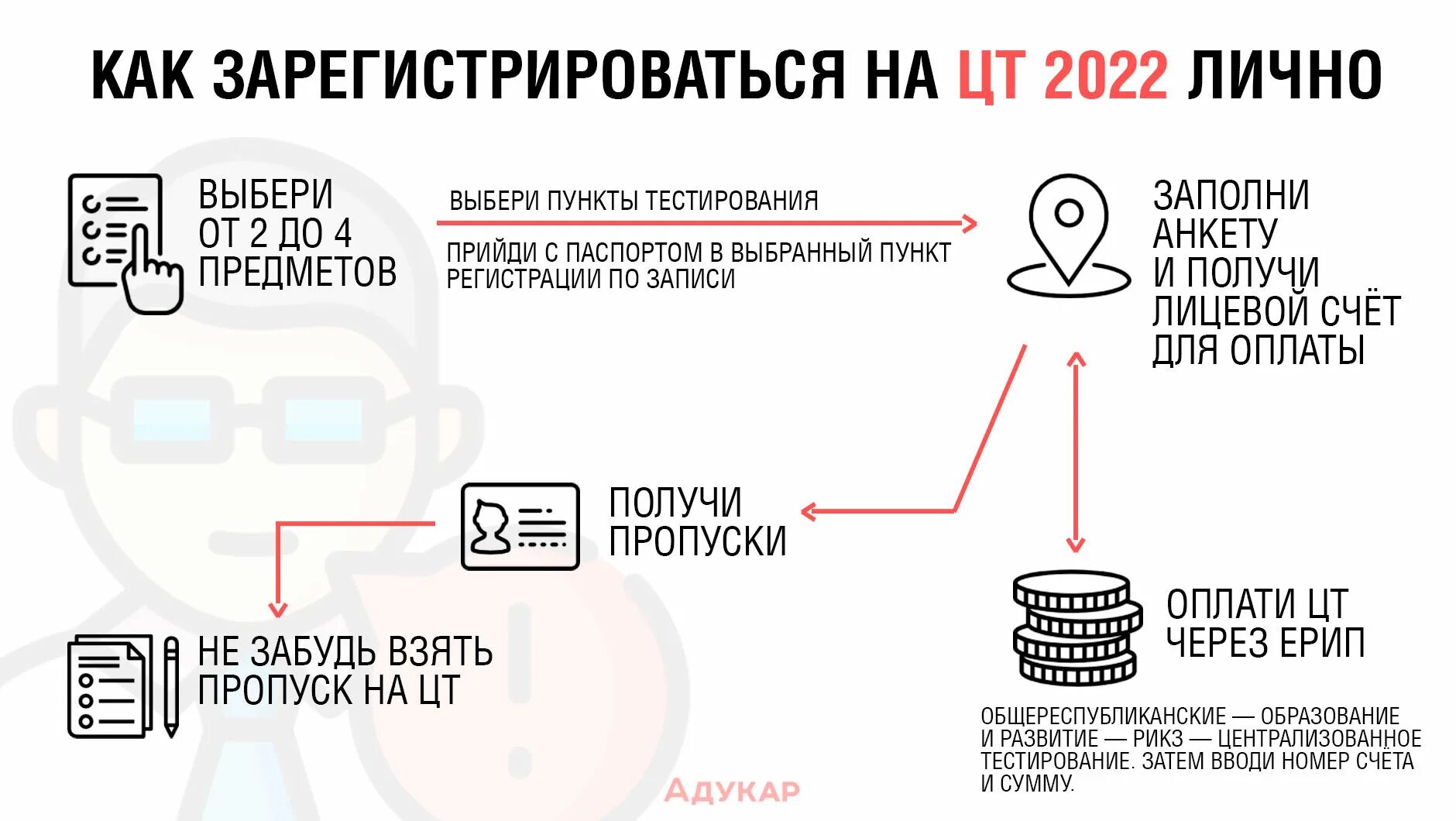 Регистрация на цт 2024 беларусь. Даты ЦТ. График тестирования 2022. Даты сдачи ЦТ. Централизованный экзамен.