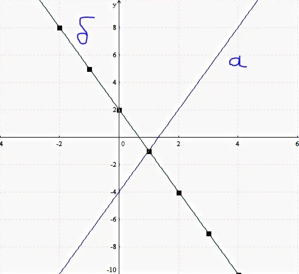 1 3x 5 график. Пересекаются ли графики функций y 2x-4 и y -4x+2 y 2x-3 и y 2x+3. пересекаются ли графики функций y 4x+4 и y 4x-1. y 3x 4 график функции. y=3x таб.