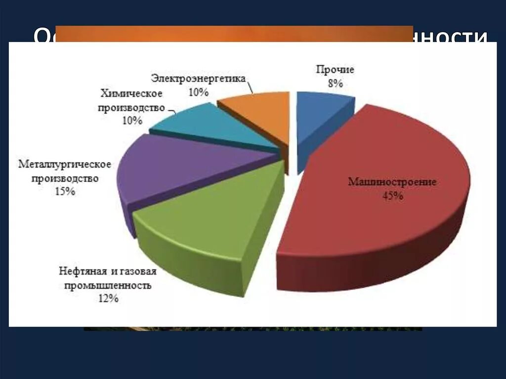 Основные отрасли. Отрасли специализации Украины. Структура промышленности Украины. Структура экономики Франции диаграмма. Диаграмма промышленности Украины.