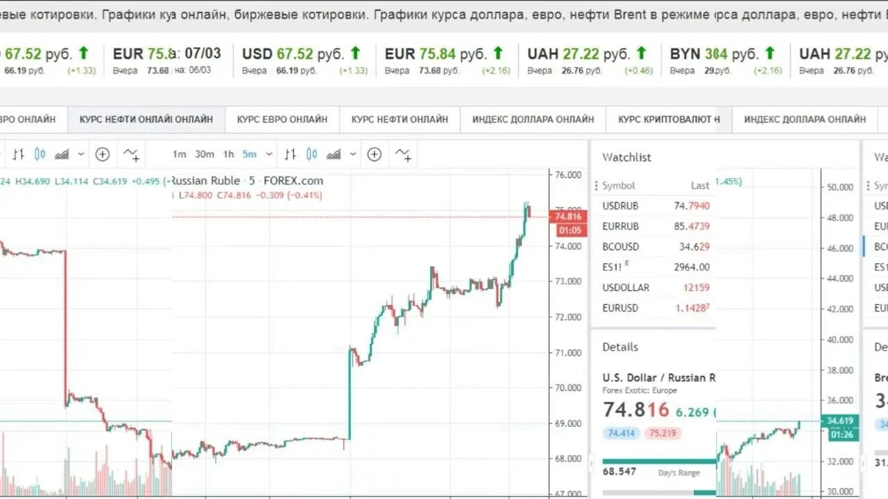 Курс доллара к рублю на сегодня биржа. График курса валюты в 2025. график курса валют 2010-2025. курс доллара к рублю график 2025. график динамики курса доллара к рублю в 2025 году.