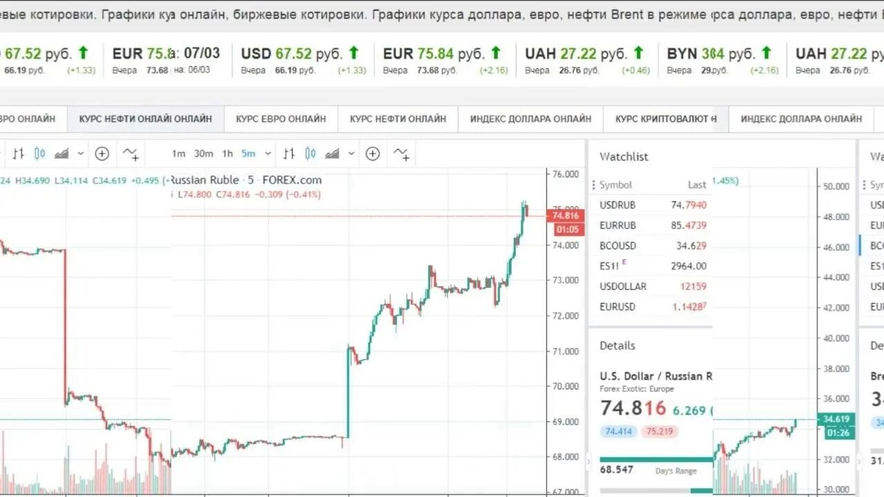 Курс рубля в россии на сегодня. График курса валюты в 2020. График курса валют 2010-2020. Курс доллара к рублю график 2020. График динамики курса доллара к рублю в 2020 году.