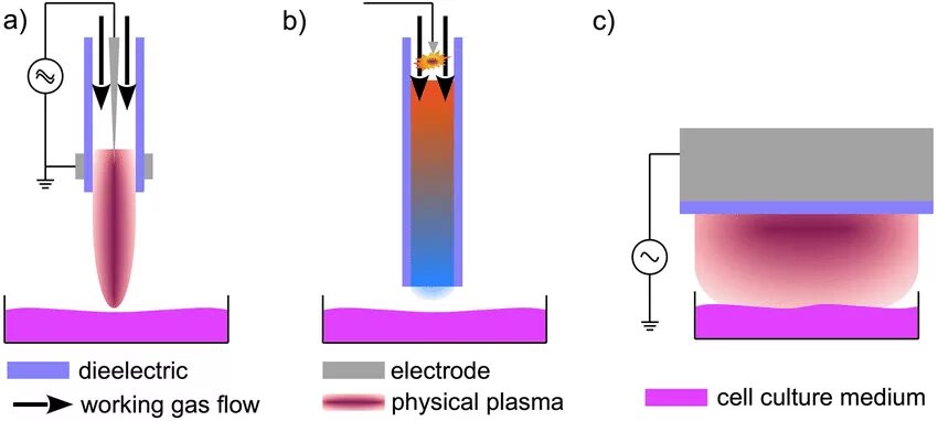 Source plasma. Source plasma
