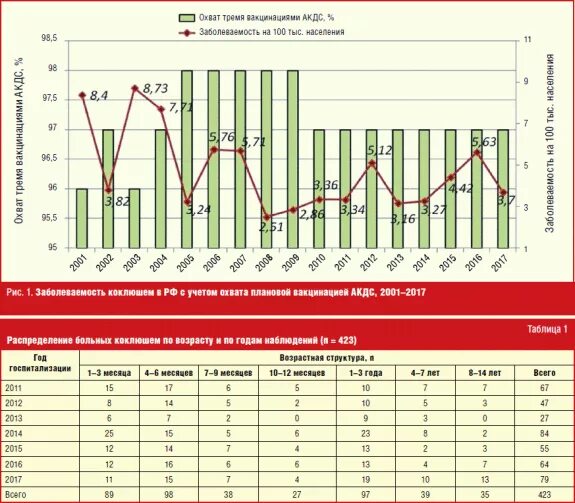 Коклюш график. Заболеваемость коклюшем в России. Динамика заболеваемости коклюшем. Статистика заболевания коклюшем. Распространенность коклюша.