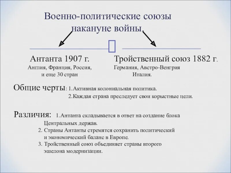 Тройственный союз и антанта таблица. Тройственный союз 1915. Антанта 1904. Военно политические союзы. Таблица военно политические блоки в начале 20 века.