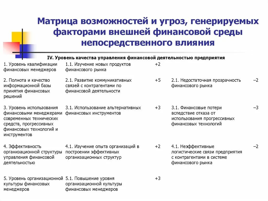 Угрозы внешней среды для организации. Информационные факторы. Внутренние факторы организации. Факторы финансовой среды. Финансовые факторы.