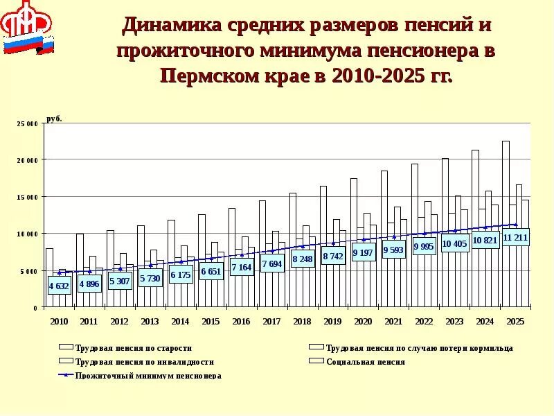 Размер пенсии в ставропольском крае. Прожиточный минимум в Пермском крае на 2021. Динамика размера пенсии. Динамика величины прожиточного минимума в России. Средний размер пенсии.