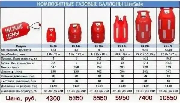 Газовый сколько литров. Баллон 50л пропан вес баллон. габариты пропановского баллона 50л. вес 50 литрового газового баллона пустого. габариты газового баллона 12 литров.