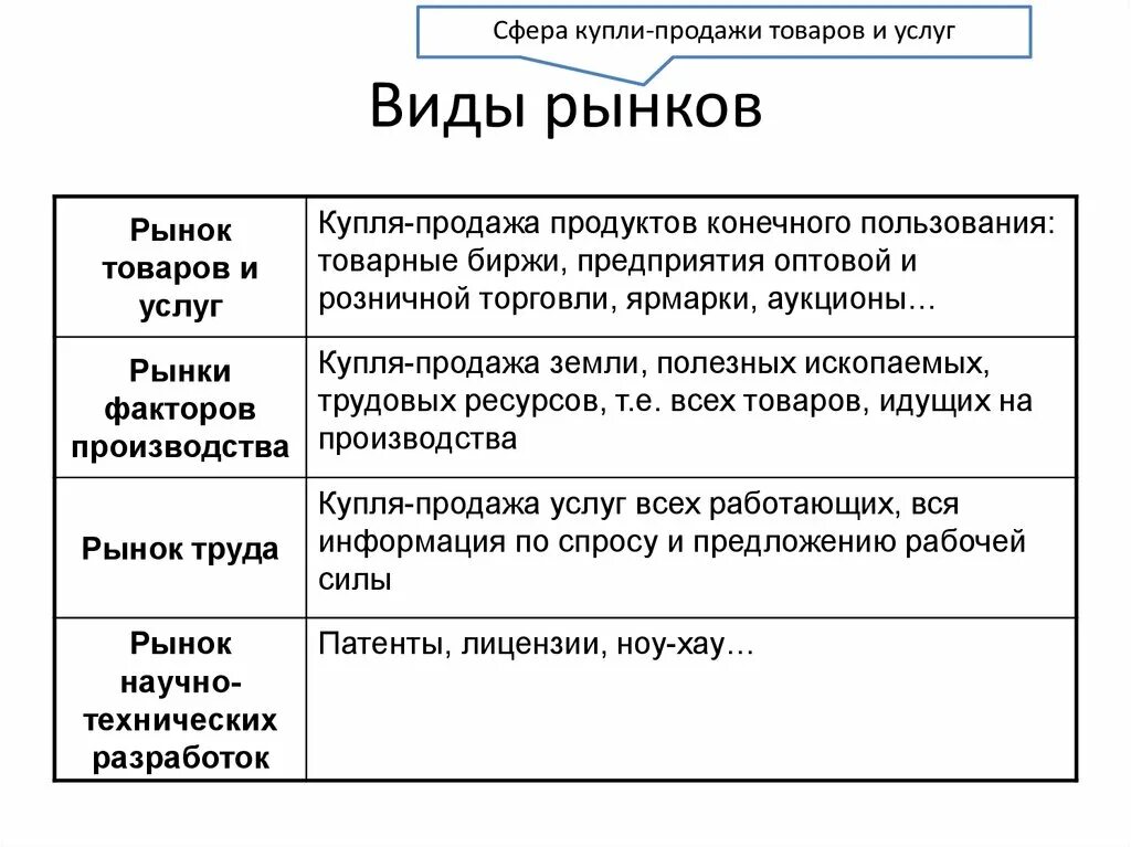 Рынок труда это какой рынок. Перечислите виды рынка труда.. Виды рынка труда в экономике. Виды рынков. Виды рынков рынок труда.