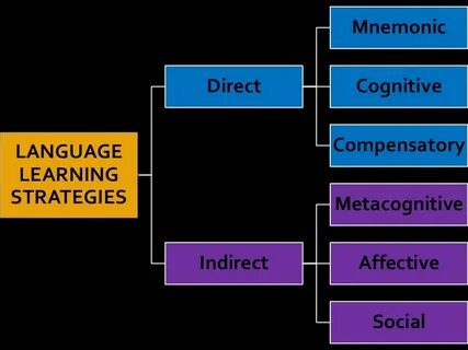 Language strategies