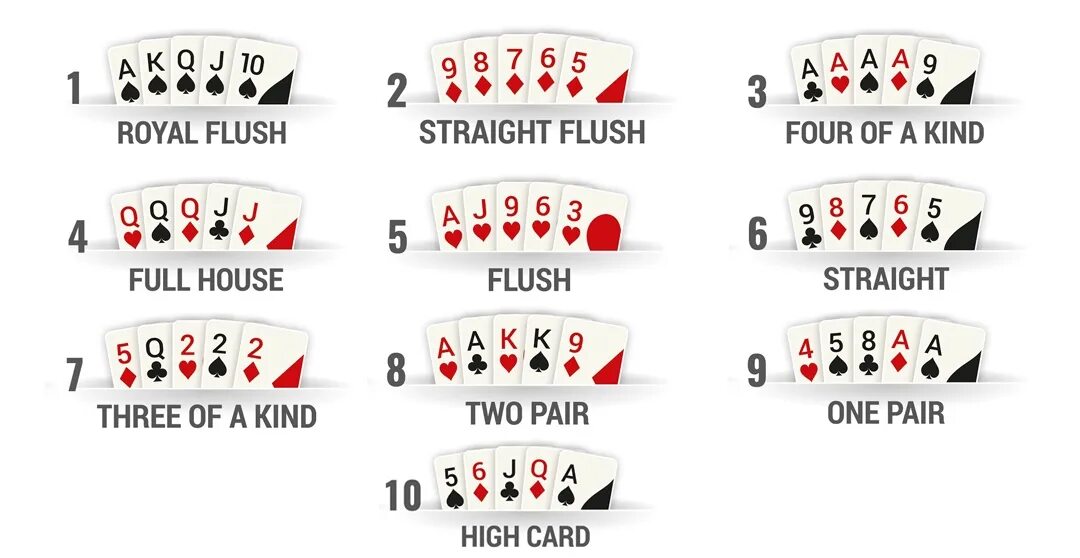 Фулл хаус старше. Комбинация карт фулхаус. Full House Покер. Фулл Хаус в покере. Фулл Хаус Покер комбинации.