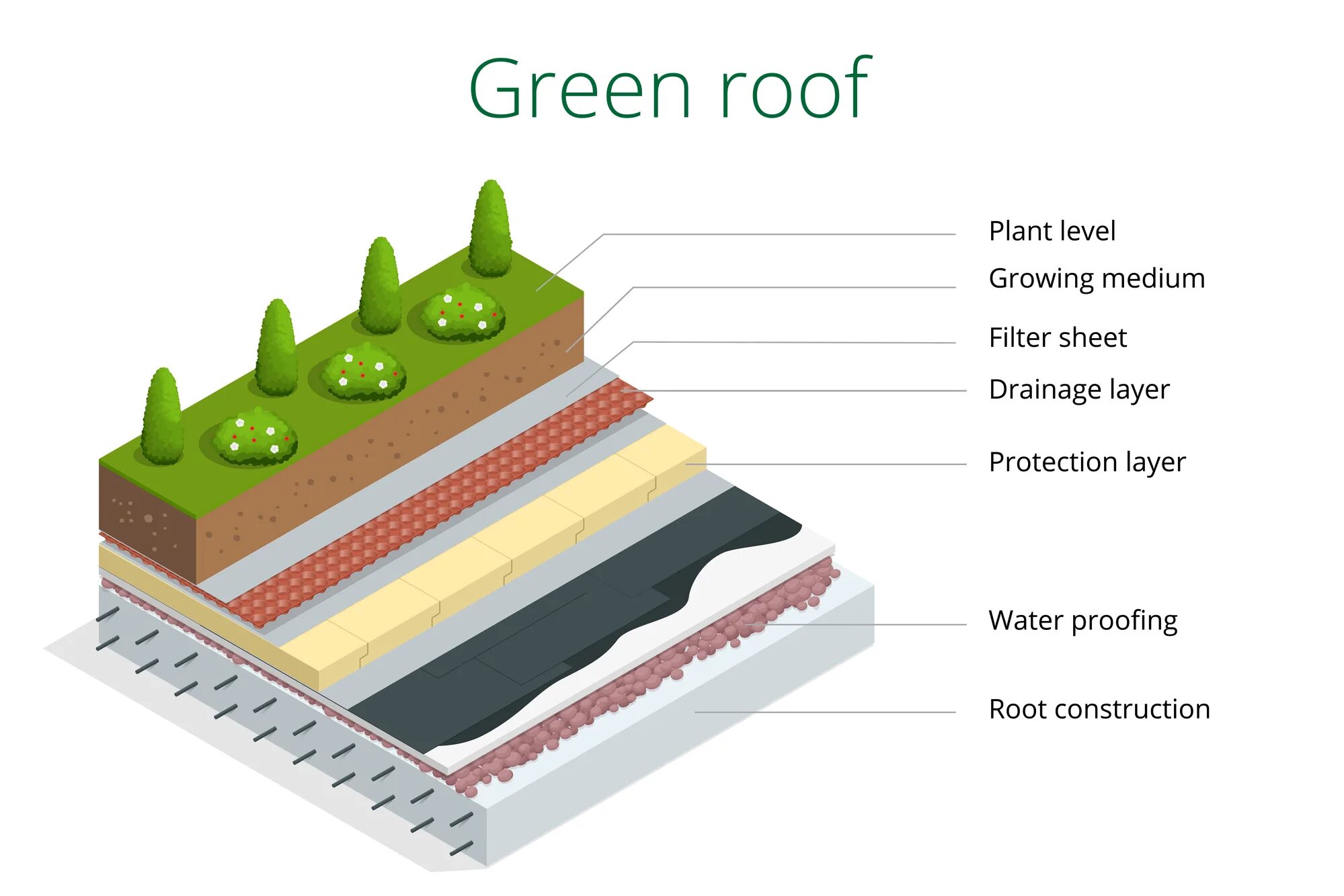 Зеленая кровля. Вектор плоская кровля. Roof layers. Зеленая кровля проект. Green detail