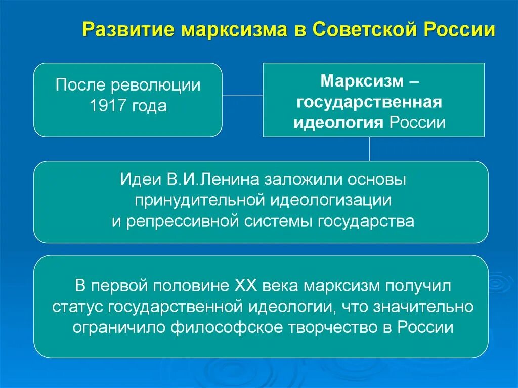 Идеи марксизма. Русский марксизм философия. Идеи русского марксизма. Русский марксизм основные идеи. Основные идеи русского марксизма