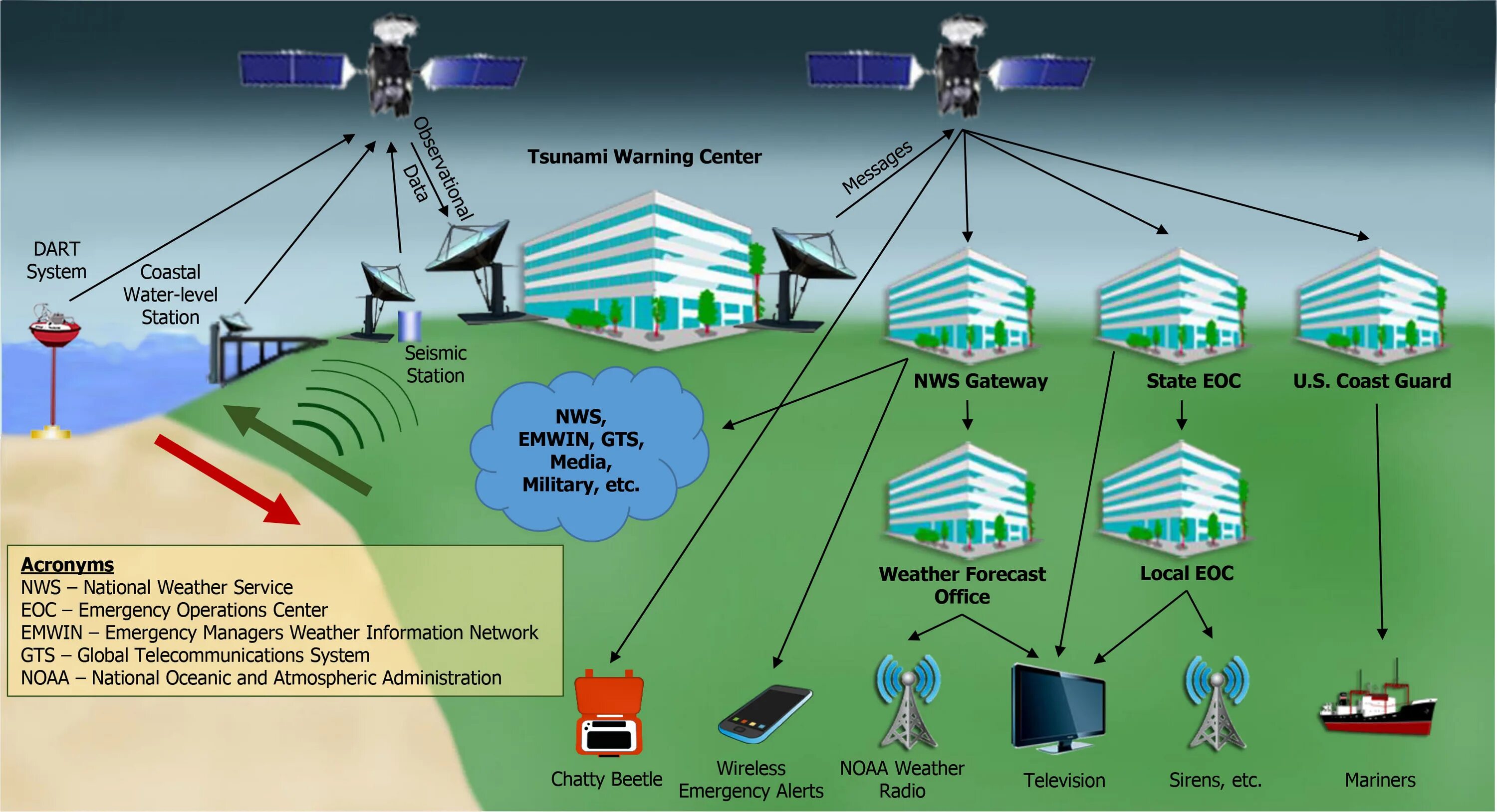 C system warning. Tsunami warning system. система dart. emergency tsunami. телевидение предупреждение о цунами.