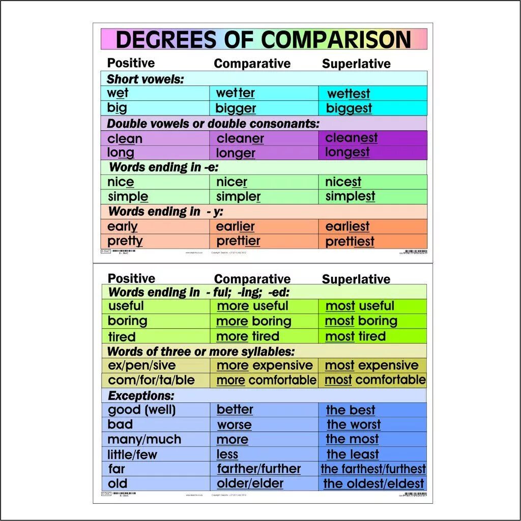 Degrees of Comparison в английском языке. Degrees of Comparison of adjectives. Таблица Comparison of adjectives. Degrees of Comparison таблица. Much degrees of comparison