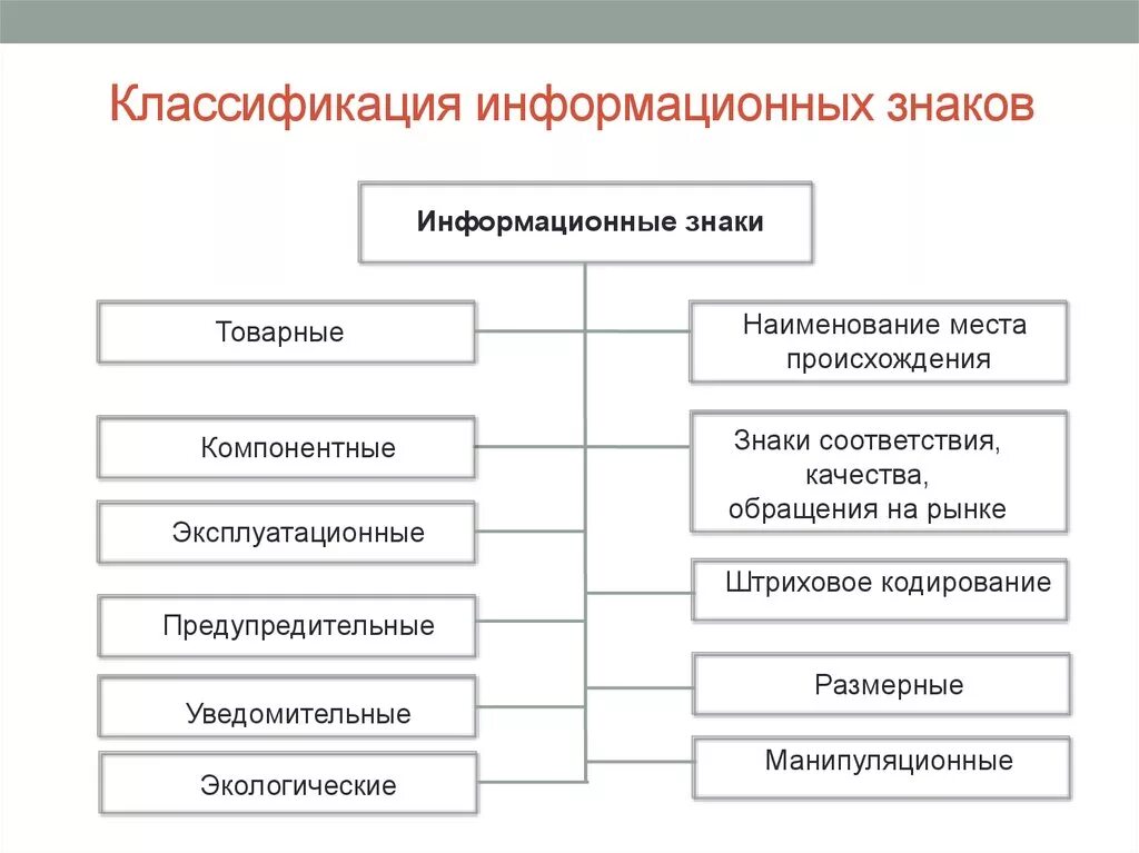 Классификация типы и обозначения. Классификация маркировки схема. Классификация информационных знаков Товароведение. Схема классификация информационных знаков. Информационный знак для класса.