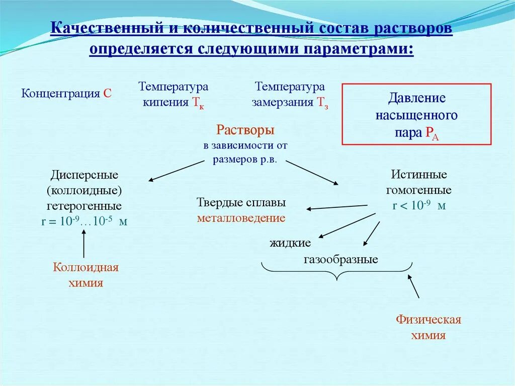 Качественные и количественные характеристики растворов. Количественные характеристики состава растворов. Качественные характеристики растворов. Количественное описание растворов. Качественное и количественное выражение