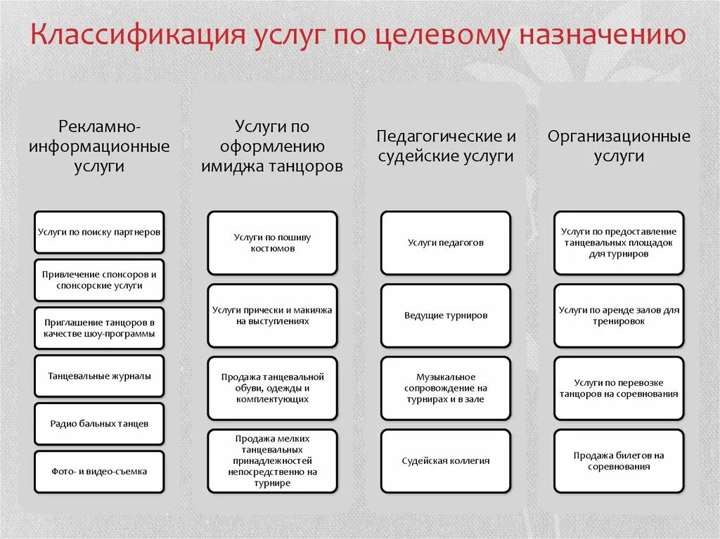 Классификация типов услуг. Классификация по целевому назначению. Классификация организации по целевому назначению. Классификация видов услуг. Классификация услуг схема.