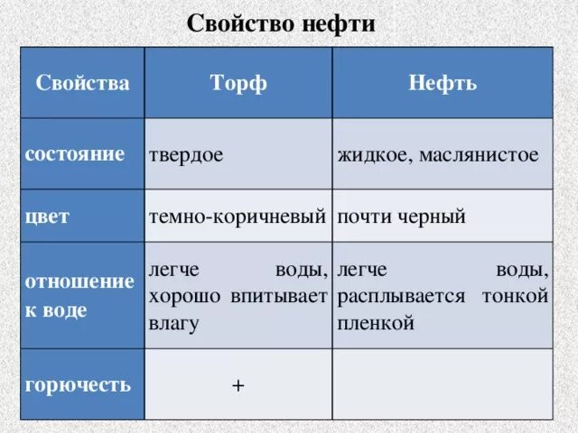 Объясните различия в расположении полезных ископаемых. Свойства нефти таблица. Торф состояние твёрдое или жидкое. Нефть состояние твердое или жидкое. Торф таблица.