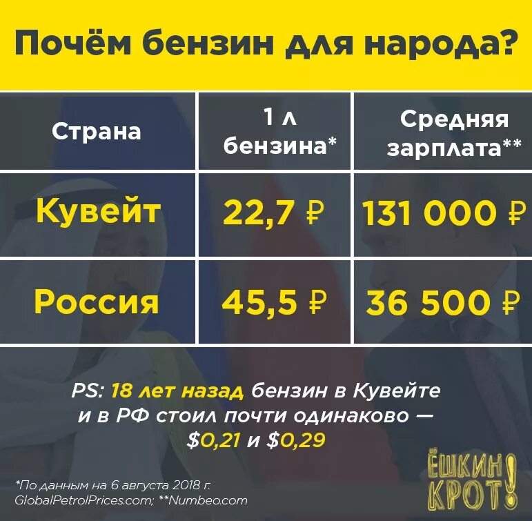 Почем. Средняя зарплата в Кувейте. Почем бензин. Стоимость бензина в нефтедобывающих странах. Почем бензин в России.