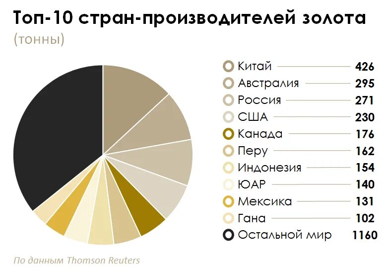 Топ стран производителей. Основные производители золота в мире. Крупнейшие производители золота в мире. Главные страны производители золота. Страны производители золота в мире по странам.