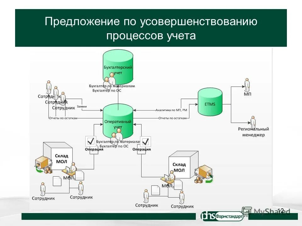люди процессы учет