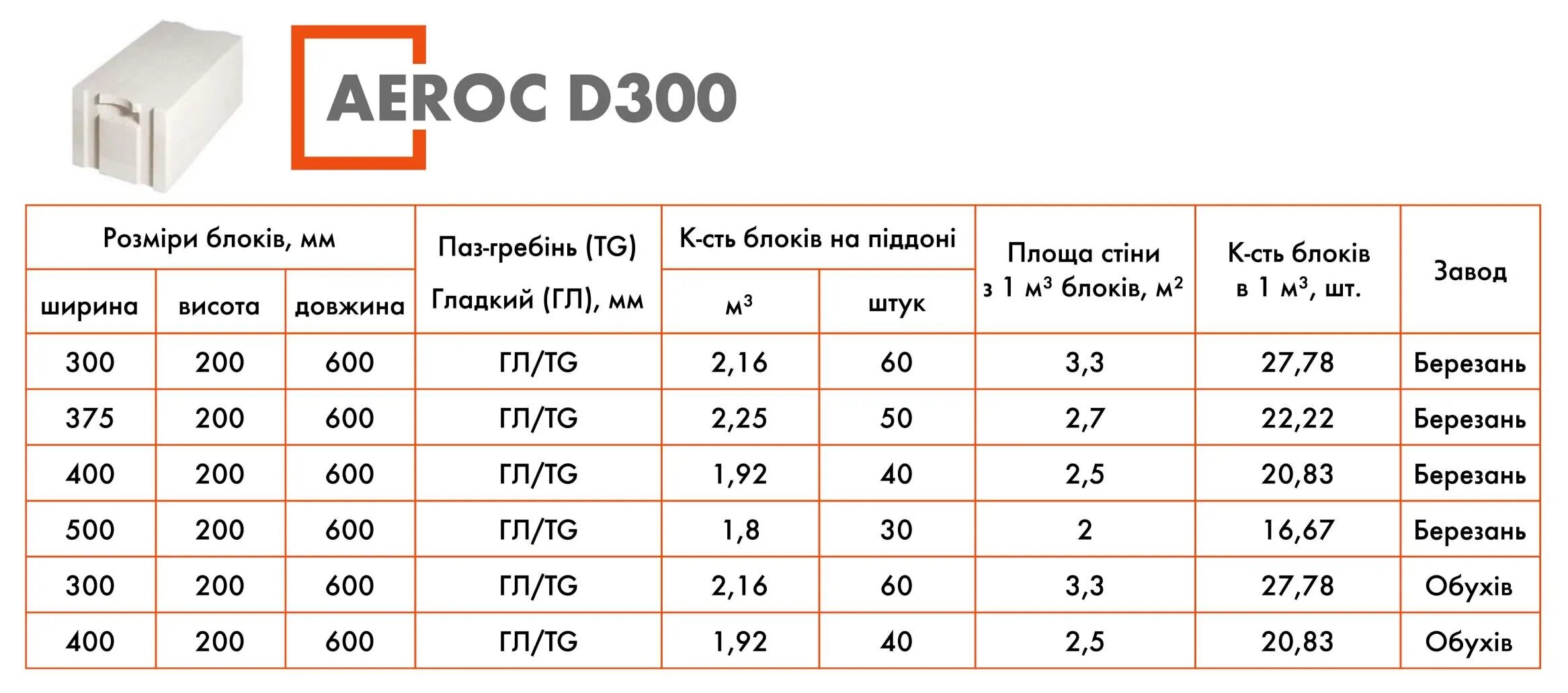 Газоблок д300. Газобетонных блоков d600 водонепроницаемость. Газоблок d400 Размеры. Пеноблок плотность 300. Газобетон d300 d400.