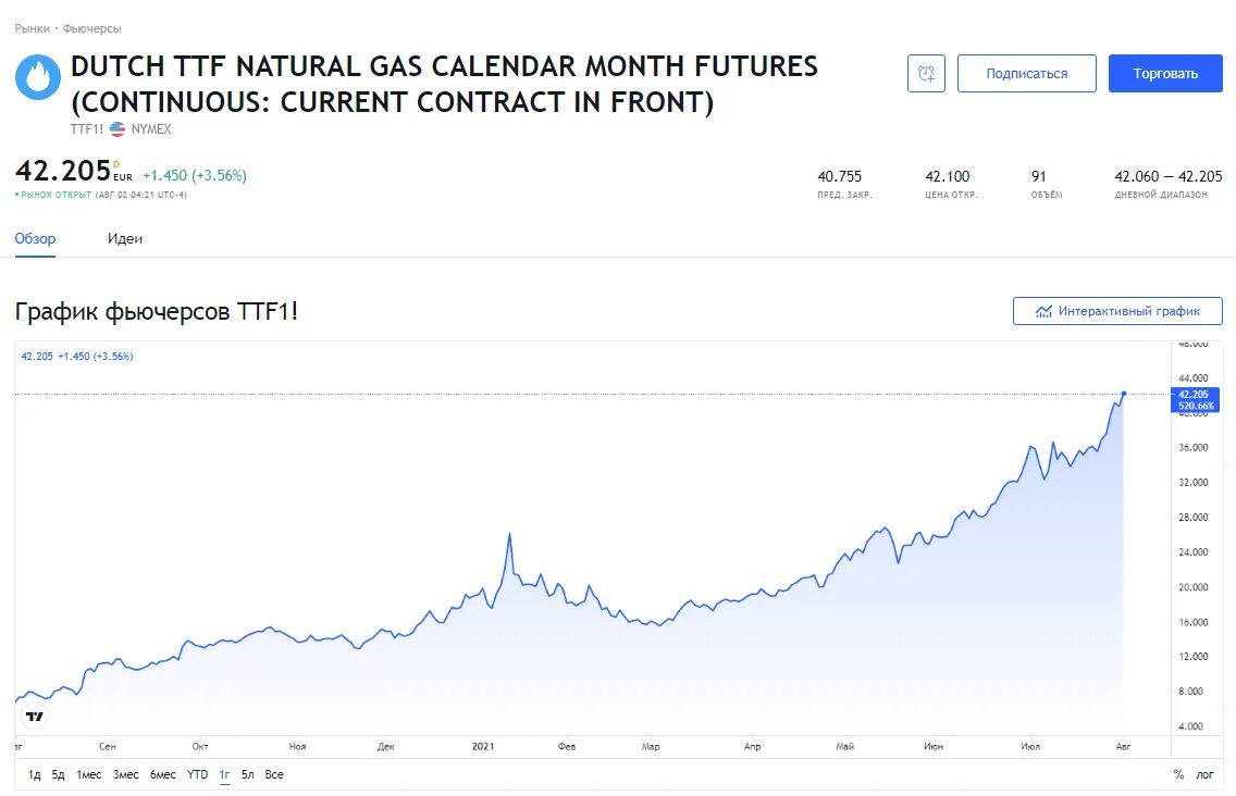 Газ кубометр цена биржа. График стоимость 1000 кубометров газа на бирже сейчас на весь год. Стоимость газа на бирже за 1000 кубометров график за пять лет. Стоимость газа в Европе на сегодня за 1000 кубов на бирже график. Ttf цена на ГАЗ график.