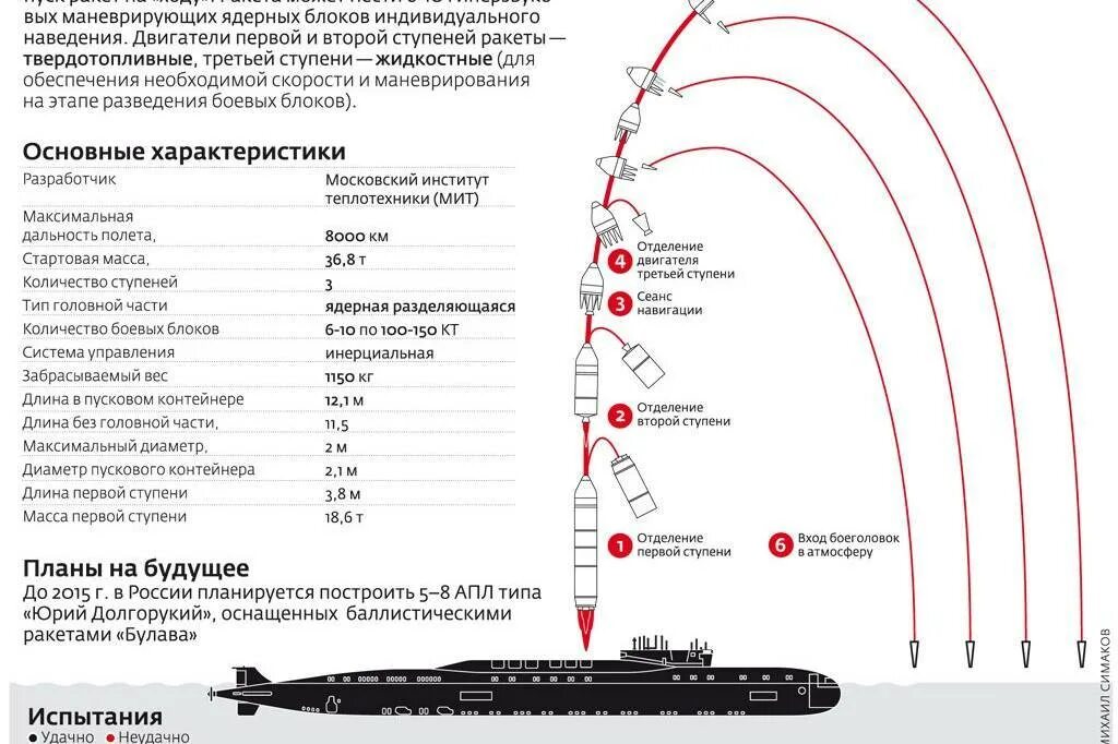 Ракета Ярс радиус поражения. Дальность полета баллистической ракеты Булава. Ярс ракета дальность характеристики. Ярс баллистическая ракета характеристики.