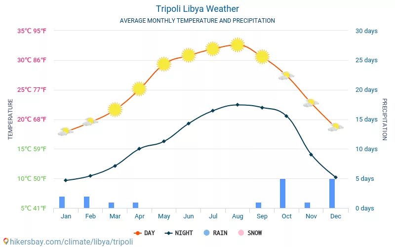 Триполи климат. Какой климат в Триполи. Абсолютные значения температур Триполи. Численность населения Триполи. Погода дубай март 2024 температура