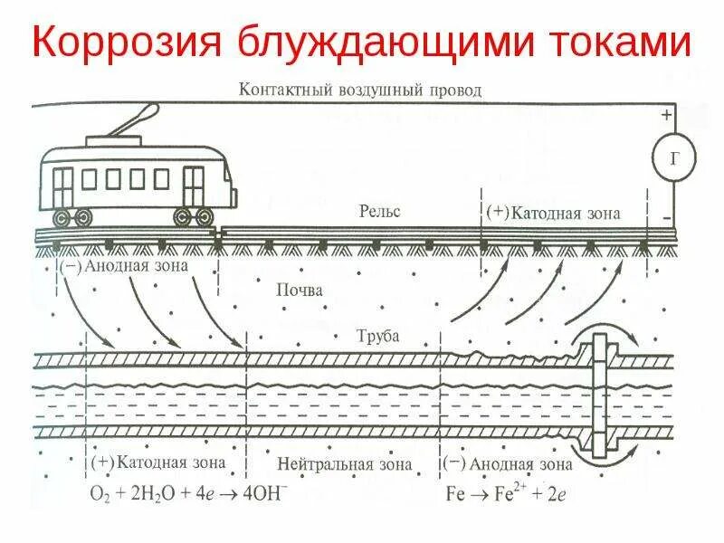 Защита от подземной коррозии. Коррозия блуждающими токами схема. Схема электродренажной защиты трубопровода. Методы защиты газопроводов от коррозии и блуждающих токов. Схема возникновения и распространения блуждающих токов..