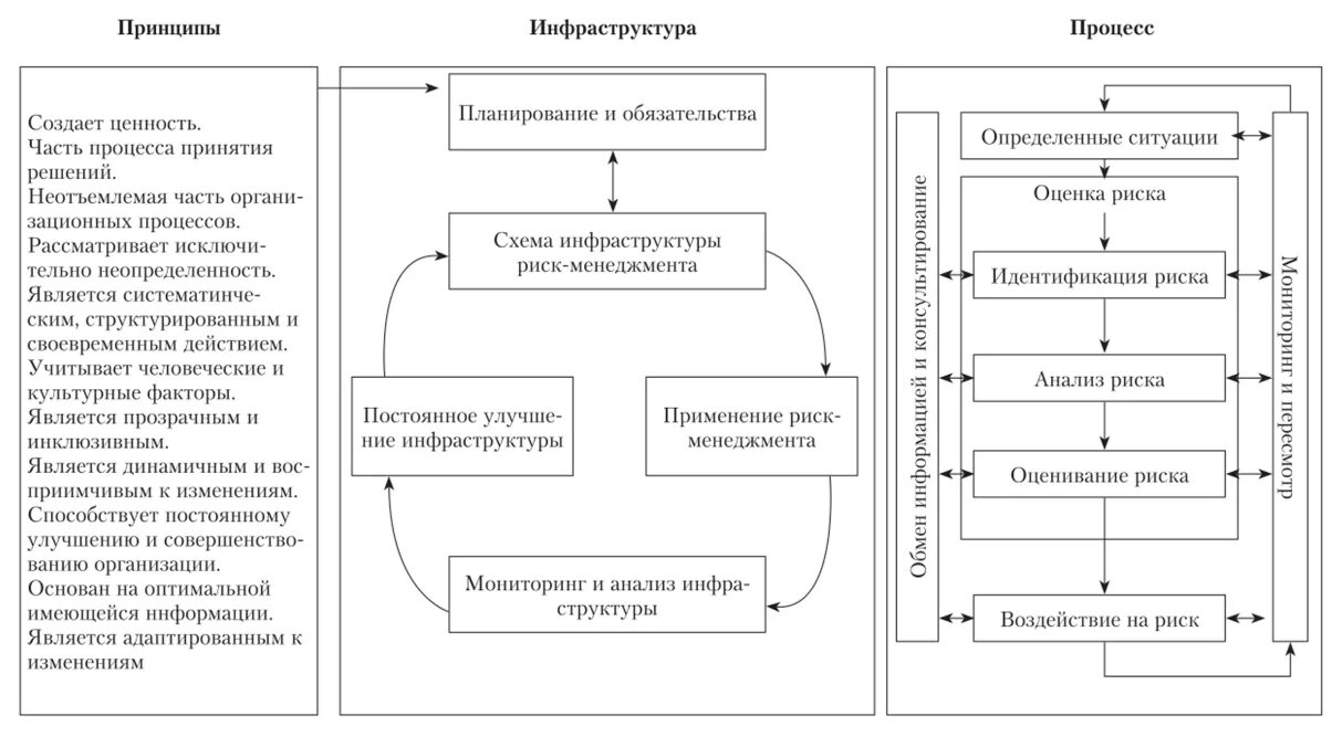 Перечислите основные принципы управления профессиональным риском. Процесс риск-менеджмента схема. управление инфраструктурой предприятия риски. процесс управления рисками исо 31000. структурная схема процесса риск-менеджмента.