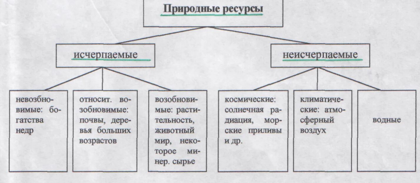 Исчерпаемые и неисчерпаемые природные ресурсы таблица. Классификация природных ресурсов исчерпаемые и неисчерпаемые. Таблица природных ресурсов исчерпаемые и неисчерпаемые. Классификация природных ресурсов исчерпаемые. К каким природным ресурсам относится вода