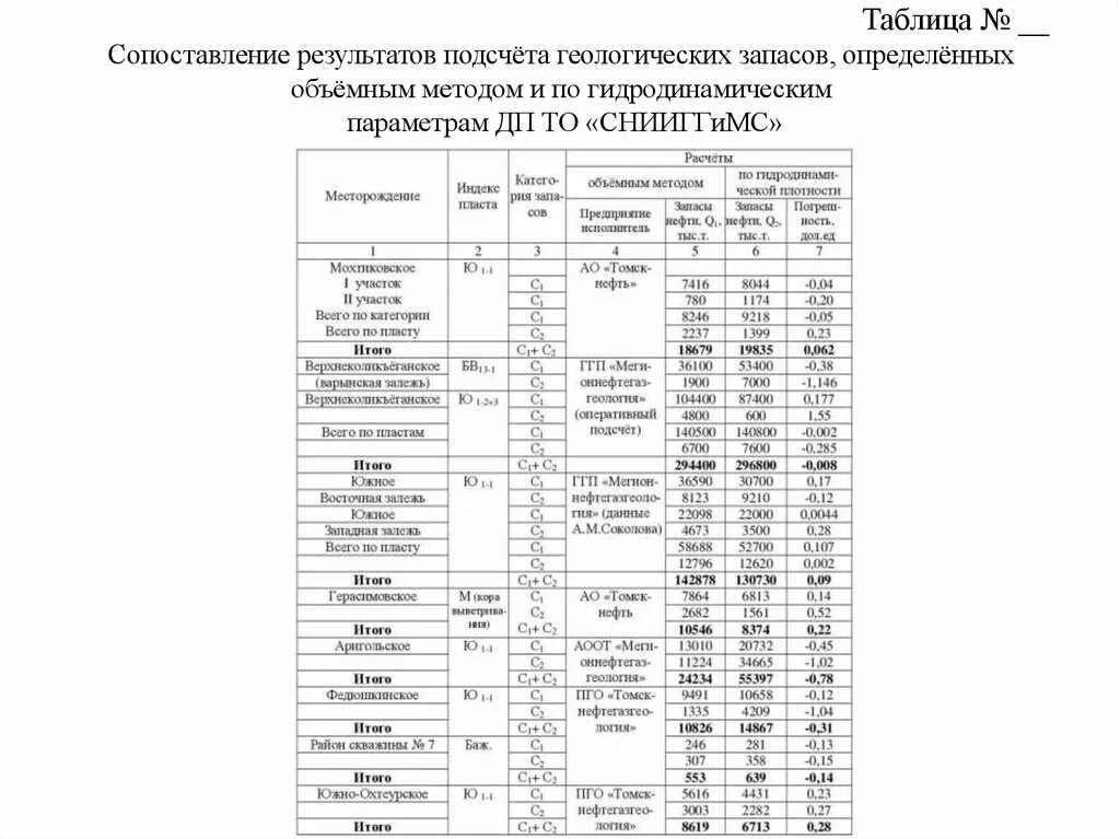 Подсчет геологических запасов объемным методом. Расчет запасов нефти объемным методом. подсчет запасов геология. барический коэффициент подсчет запасов. геологические запасы формула.