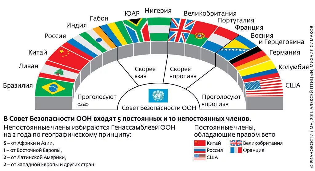 Страны входящие в ООН главные. ООН страны входящие в состав список. ООН сколько стран входит в состав. Сколько стран входит в ООН.