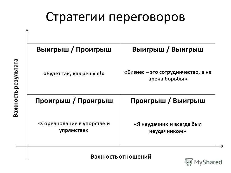 Стратегия выигрыш выигрыш. Стратегия "выиграть – выиграть" требует …. Стратегия выигрыш проигрыш в переговорах. Модель разрешения конфликта выигрыш-выигрыш. Выигрыш выигрыш стратегия.